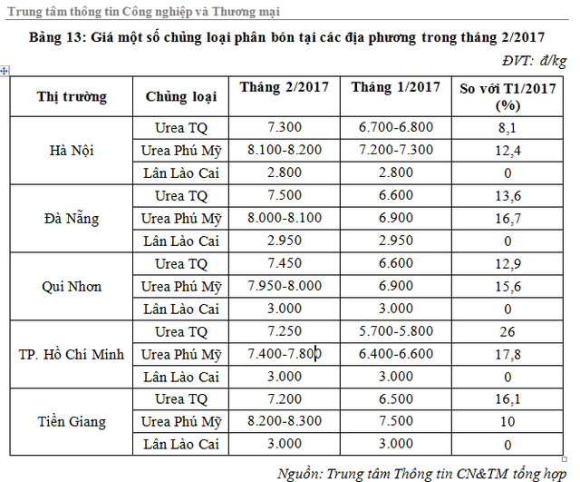 Gia-phan-bon-huu-co-tren-thi-truong-hien-nay